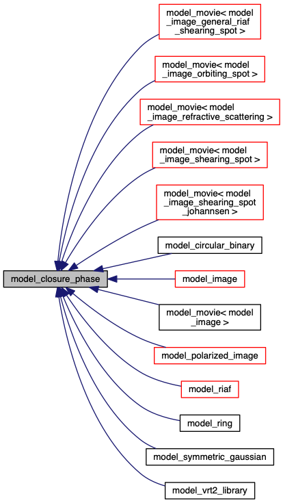 Inheritance graph