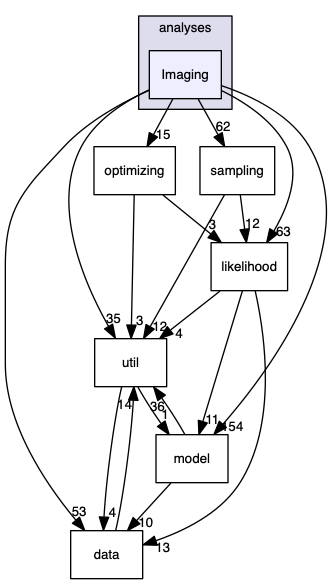 analyses/Imaging